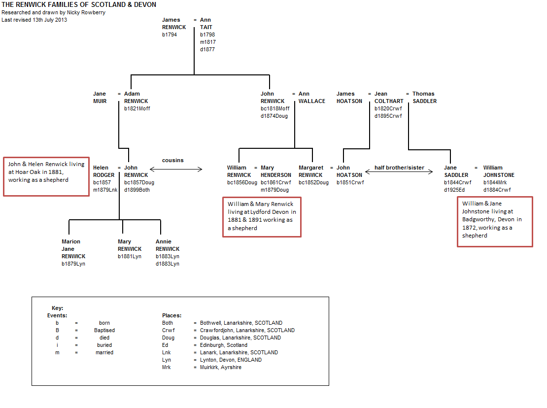 Renwick Family Tree